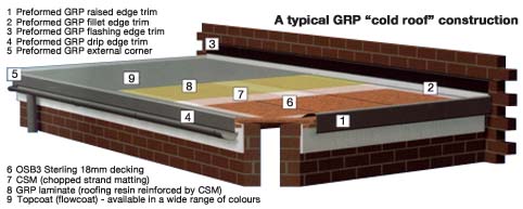 typical grp cold roof construction