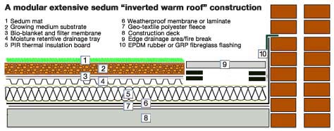 extensive inverted warm roof diagram